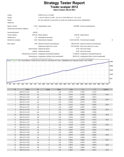 Trader scalper 2012 реально работающий эксперт
