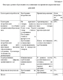 Курсовая Влияние макросреды на маркетинговые решения