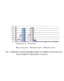 Диплом особенности ознакомления детей с трудом