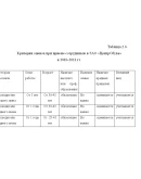 Диплом Набор и отбор персонала уникальность 51