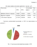 Диплом Совершенствование производственной деятельности