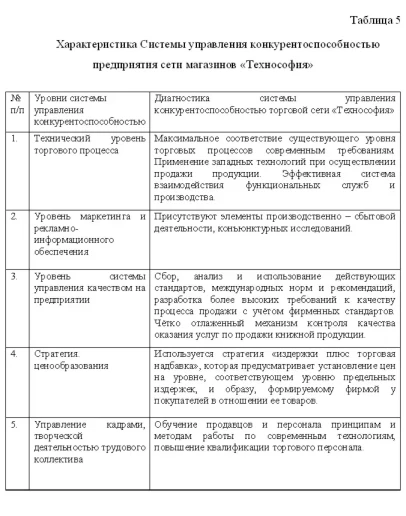 Диплом Управление конкруентноспособностью