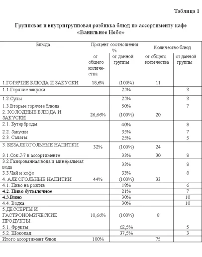 Курсовая Организация рабочих мест в кафе