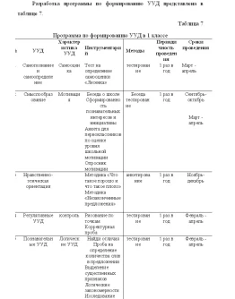 Курсовая Технологии формирования УУД