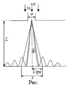72. На узкую щель (рис.) шириной a 1 мкм направлен па