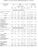 Диплом Резервы повышения эк.эффек-ти пр-ва прод.раст-ва