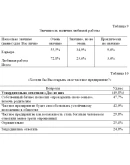 Курсовая Исследование послевузовских ожиданий молодежи Курсовая Исследование послевузовских ожиданий молодежи