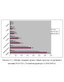 Диплом Ассортиментная политика- уникальность 90 Диплом Ассортиментная политика- уникальность 90