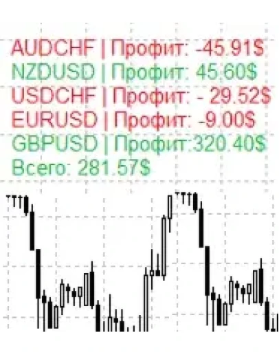 Индикатор профита по разным инструментам Balanse_FX Индикатор профита по разным инструментам Balanse_FX