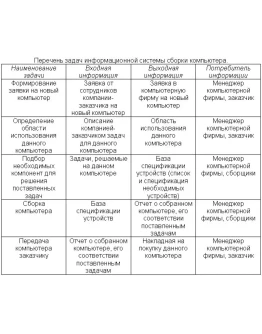КУРСОВАЯ (Разработать ПО ИС сборки компьютера)
