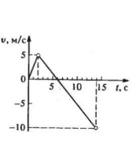 55. Зависимость скорости от времени для движения некото 55. Зависимость скорости от времени для движения некото