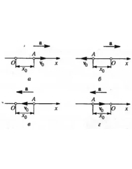 57. Написать кинематическое уравнение движения xf(t) т 57. Написать кинематическое уравнение движения xf(t) т