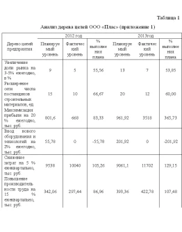 Курсовая работа Бизнес Диагностика предприятия