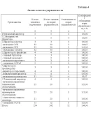 Курсовая работа Бизнес Диагностика предприятия