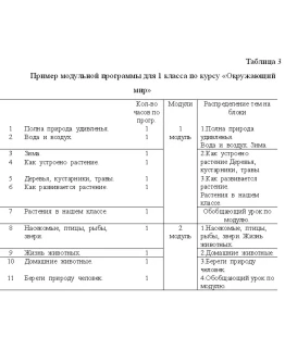 Курсовая Технология модульного обучения