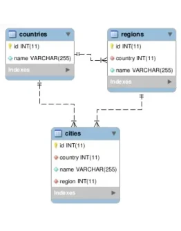 SQL база стран СНГ, регионов, городов