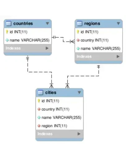 SQL база стран СНГ, регионов, городов SQL база стран СНГ, регионов, городов