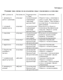 Курсовая Совершенствование процесса межличностых коммун