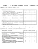 Курсовая Общие способности при отборе персонала