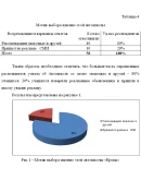 Курсовая Исследование Рекламной деятельности автошколы