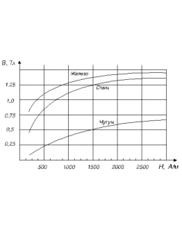 Решение задачи по физике раздел 63 пункт 48 электро