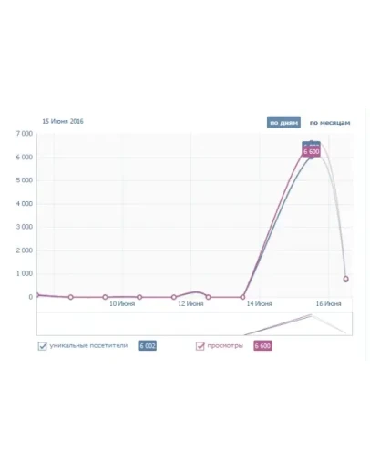 Php парсер открытых альбомов Вк + скрипт рассылки фото