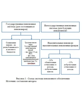 Накопительная пенсионная система РК: становление и поте