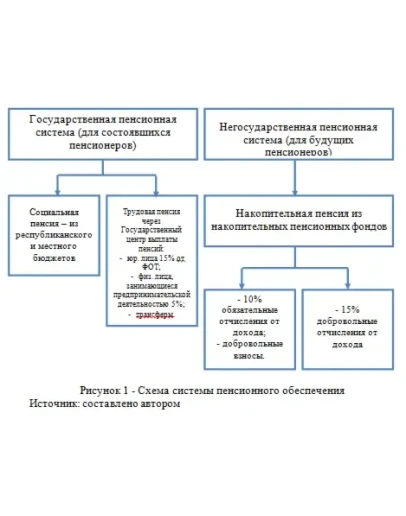 Накопительная пенсионная система РК: становление и поте