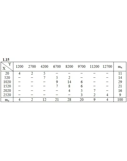 ИДЗ 19.2 Вариант 15. Решения Рябушко А.П.