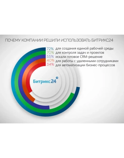 Лицензия на 1С-Битрикс24 (Проект+, на 1 месяц.)