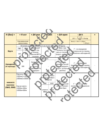 Расчет безопасных высот полета
