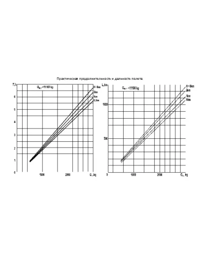 Дальность и продолжительность полета Ми-8мтв1