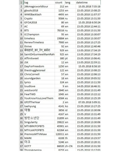 Твиттер Хэштеги Топ 1м (05.18)