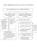 Диплом факторы формирования клиентской базы
