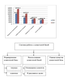 Диплом факторы формирования клиентской базы