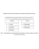 Курсовая Коммуникации в социальных сетях