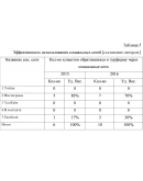 Курсовая Коммуникации в социальных сетях