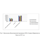 Диплом инвестиционная деятельность