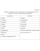 Использования социальных сетей при продвижении продукци