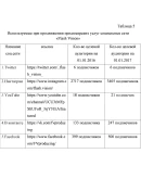 Использования социальных сетей при продвижении продукци