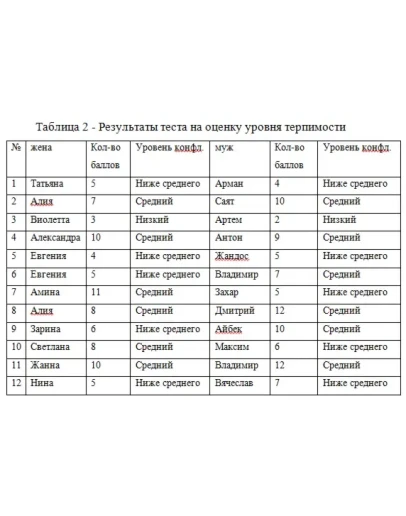 Семейные конфликты и их причины их возникновения (2017)