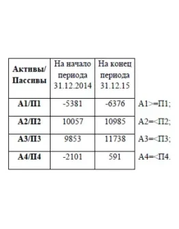 Анализ и оценка финансового состояния предприятия (на п