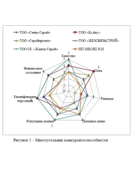 Конкурентоспособность предприятия и укрепление его пози