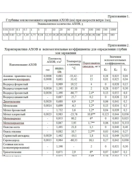 Безопасность технологических процессов в добыче нефти