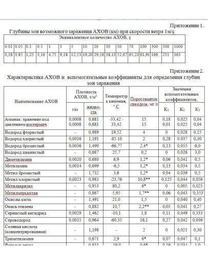 Безопасность технологических процессов в добыче нефти