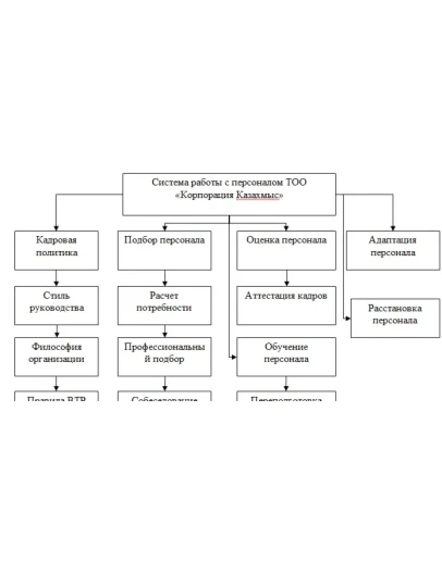 Совершенствование технологии поиска, отбора и найма пер