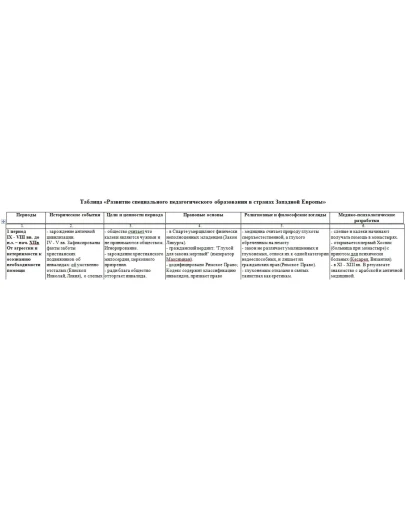 Развитие специального образования в Западной Европе