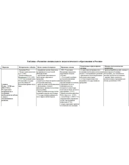 Развитие специального образования в России