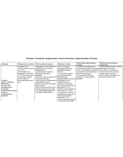 Развитие специального образования в России Развитие специального образования в России