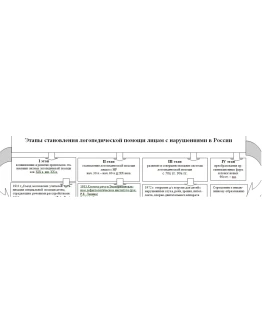 Логопедическая помощь лицам с нарушениями в России